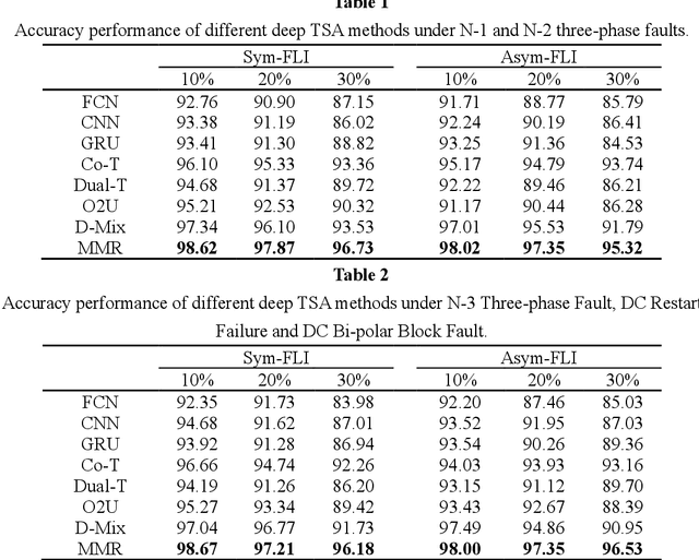 Figure 2 for A Multi-module Robust Method for Transient Stability Assessment against False Label Injection Cyberattacks