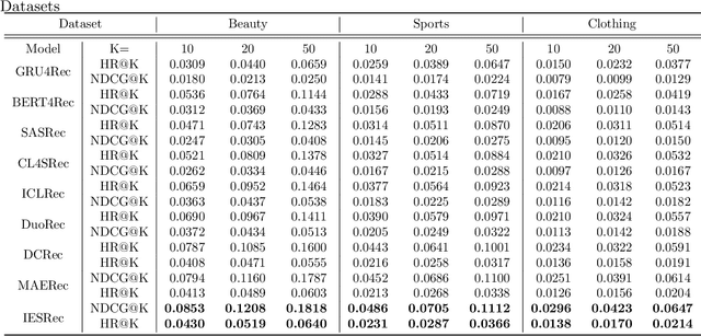 Figure 4 for Intent-Enhanced Data Augmentation for Sequential Recommendation