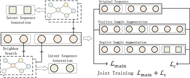 Figure 3 for Intent-Enhanced Data Augmentation for Sequential Recommendation