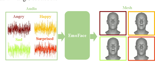 Figure 1 for EmoFace: Emotion-Content Disentangled Speech-Driven 3D Talking Face with Mesh Attention