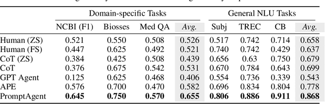 Figure 4 for PromptAgent: Strategic Planning with Language Models Enables Expert-level Prompt Optimization