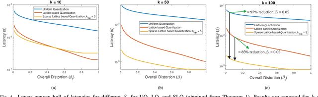 Figure 4 for Latency-Distortion Tradeoffs in Communicating Classification Results over Noisy Channels