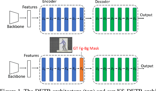 Figure 1 for KS-DETR: Knowledge Sharing in Attention Learning for Detection Transformer