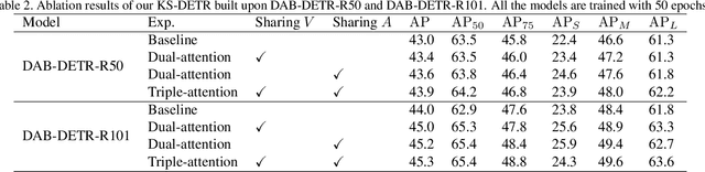 Figure 4 for KS-DETR: Knowledge Sharing in Attention Learning for Detection Transformer