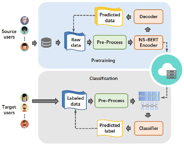 Figure 1 for Non-stationary BERT: Exploring Augmented IMU Data For Robust Human Activity Recognition