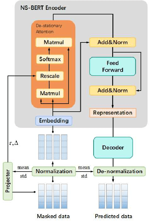 Figure 2 for Non-stationary BERT: Exploring Augmented IMU Data For Robust Human Activity Recognition