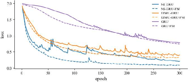 Figure 3 for Non-stationary BERT: Exploring Augmented IMU Data For Robust Human Activity Recognition