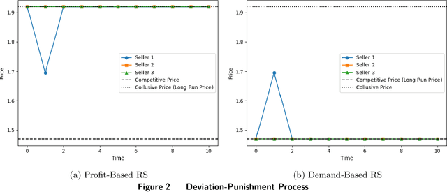 Figure 3 for Algorithmic Collusion or Competition: the Role of Platforms' Recommender Systems