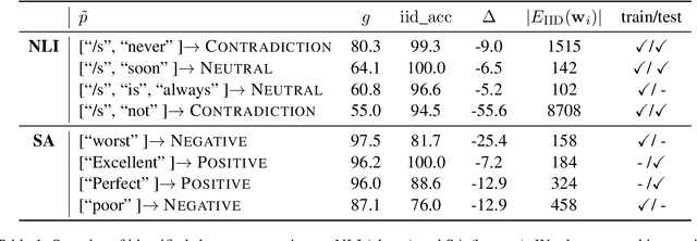 Figure 2 for Discovering Highly Influential Shortcut Reasoning: An Automated Template-Free Approach