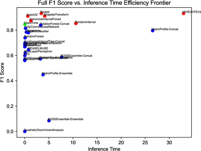 Figure 3 for ChemTime: Rapid and Early Classification for Multivariate Time Series Classification of Chemical Sensors