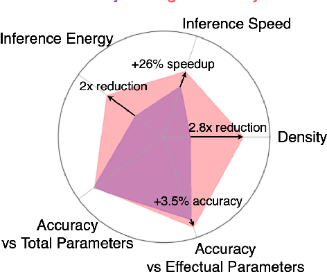 Figure 3 for Signed Binarization: Unlocking Efficiency Through Repetition-Sparsity Trade-Off