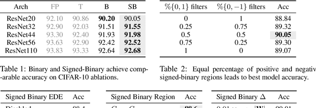 Figure 2 for Signed Binarization: Unlocking Efficiency Through Repetition-Sparsity Trade-Off