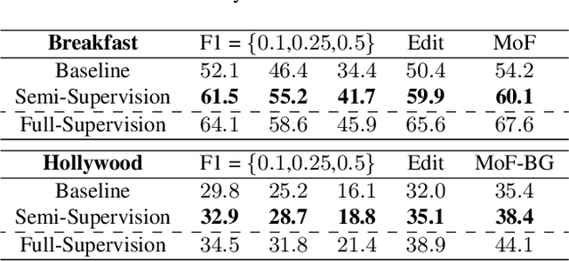 Figure 2 for Distill and Collect for Semi-Supervised Temporal Action Segmentation