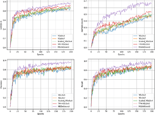 Figure 4 for MSDet: Receptive Field Enhanced Multiscale Detection for Tiny Pulmonary Nodule