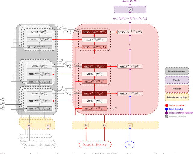 Figure 1 for In-Context In-Context Learning with Transformer Neural Processes