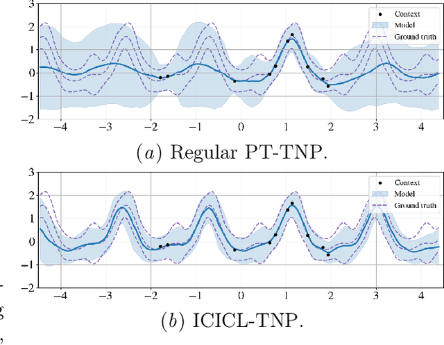 Figure 3 for In-Context In-Context Learning with Transformer Neural Processes