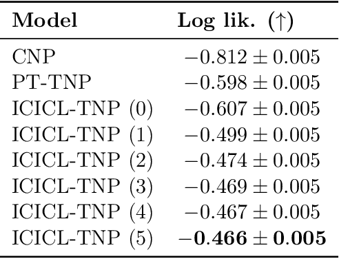 Figure 2 for In-Context In-Context Learning with Transformer Neural Processes