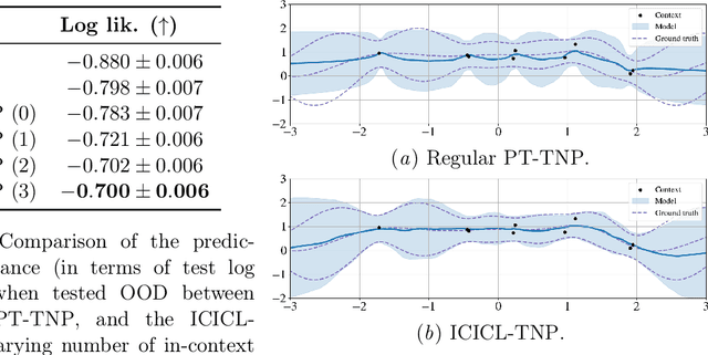 Figure 4 for In-Context In-Context Learning with Transformer Neural Processes