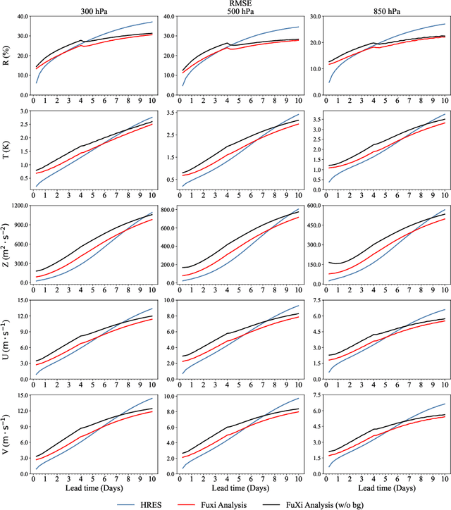 Figure 3 for FuXi Weather: An end-to-end machine learning weather data assimilation and forecasting system