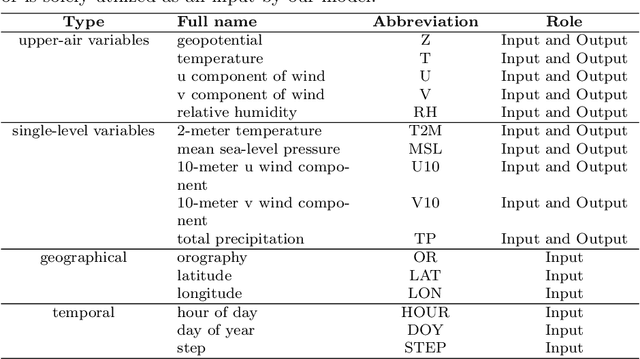 Figure 2 for FuXi Weather: An end-to-end machine learning weather data assimilation and forecasting system