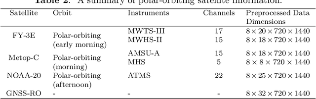 Figure 4 for FuXi Weather: An end-to-end machine learning weather data assimilation and forecasting system