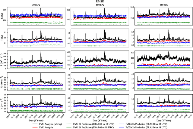 Figure 1 for FuXi Weather: An end-to-end machine learning weather data assimilation and forecasting system