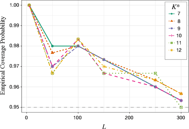 Figure 2 for Combinatorial Inference on the Optimal Assortment in Multinomial Logit Models