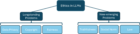 Figure 1 for Deconstructing The Ethics of Large Language Models from Long-standing Issues to New-emerging Dilemmas