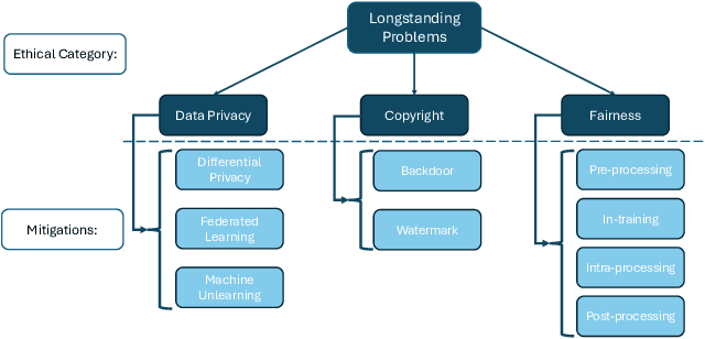 Figure 2 for Deconstructing The Ethics of Large Language Models from Long-standing Issues to New-emerging Dilemmas