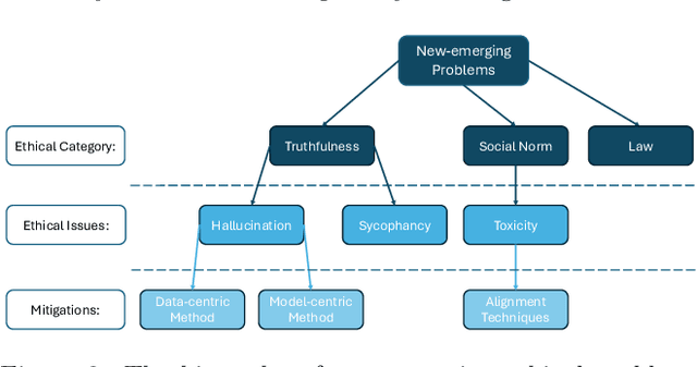 Figure 3 for Deconstructing The Ethics of Large Language Models from Long-standing Issues to New-emerging Dilemmas