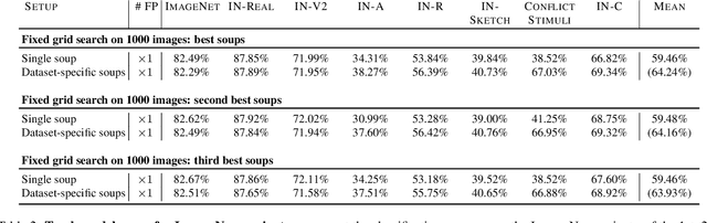 Figure 4 for Seasoning Model Soups for Robustness to Adversarial and Natural Distribution Shifts