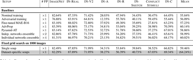 Figure 2 for Seasoning Model Soups for Robustness to Adversarial and Natural Distribution Shifts