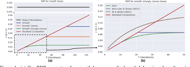 Figure 1 for Convergent Privacy Loss of Noisy-SGD without Convexity and Smoothness