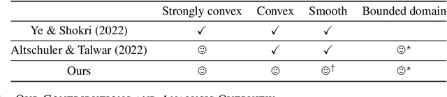 Figure 2 for Convergent Privacy Loss of Noisy-SGD without Convexity and Smoothness