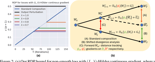 Figure 3 for Convergent Privacy Loss of Noisy-SGD without Convexity and Smoothness