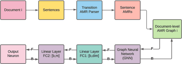 Figure 2 for FLAG: Financial Long Document Classification via AMR-based GNN