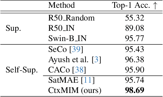 Figure 2 for Prompt-Enhanced Self-supervised Representation Learning for Remote Sensing Image Understanding