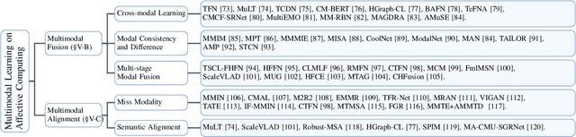 Figure 1 for Recent Trends of Multimodal Affective Computing: A Survey from NLP Perspective