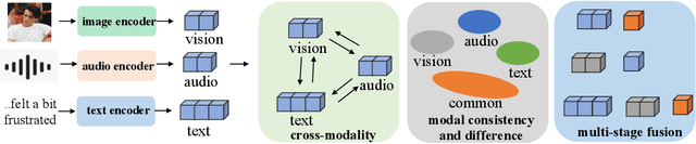 Figure 2 for Recent Trends of Multimodal Affective Computing: A Survey from NLP Perspective