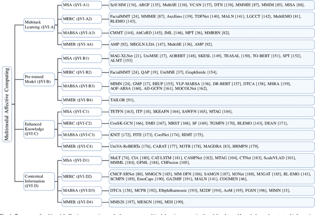 Figure 4 for Recent Trends of Multimodal Affective Computing: A Survey from NLP Perspective