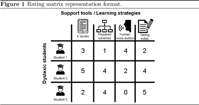 Figure 2 for Use of recommendation models to provide support to dyslexic students