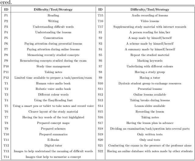 Figure 3 for Use of recommendation models to provide support to dyslexic students