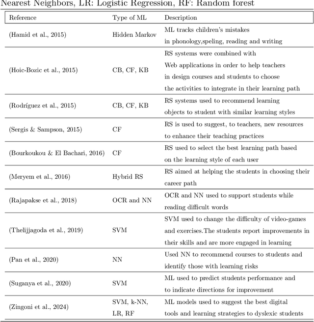 Figure 1 for Use of recommendation models to provide support to dyslexic students