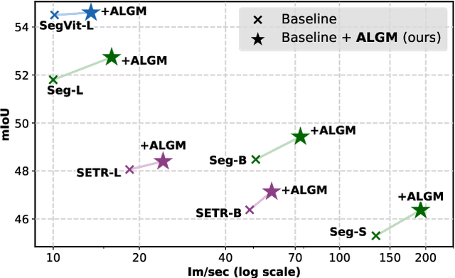 Figure 1 for ALGM: Adaptive Local-then-Global Token Merging for Efficient Semantic Segmentation with Plain Vision Transformers