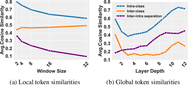 Figure 3 for ALGM: Adaptive Local-then-Global Token Merging for Efficient Semantic Segmentation with Plain Vision Transformers