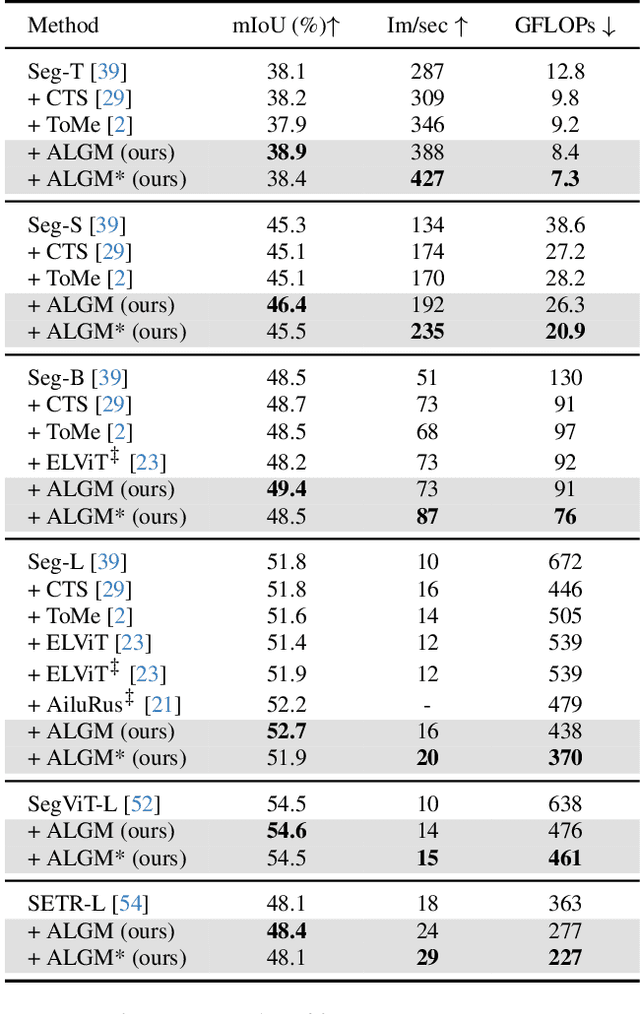 Figure 2 for ALGM: Adaptive Local-then-Global Token Merging for Efficient Semantic Segmentation with Plain Vision Transformers