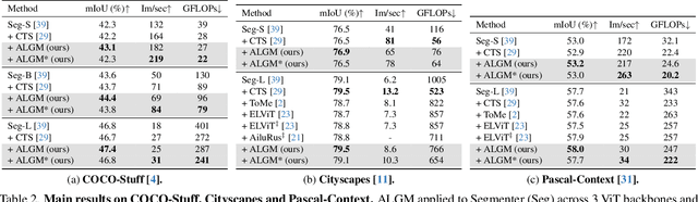 Figure 4 for ALGM: Adaptive Local-then-Global Token Merging for Efficient Semantic Segmentation with Plain Vision Transformers