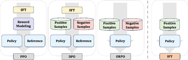 Figure 1 for Intuitive Fine-Tuning: Towards Unifying SFT and RLHF into a Single Process