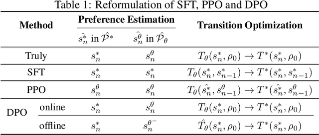 Figure 2 for Intuitive Fine-Tuning: Towards Unifying SFT and RLHF into a Single Process