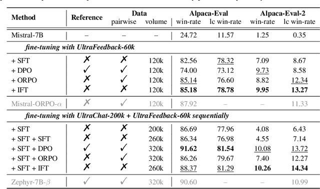 Figure 4 for Intuitive Fine-Tuning: Towards Unifying SFT and RLHF into a Single Process